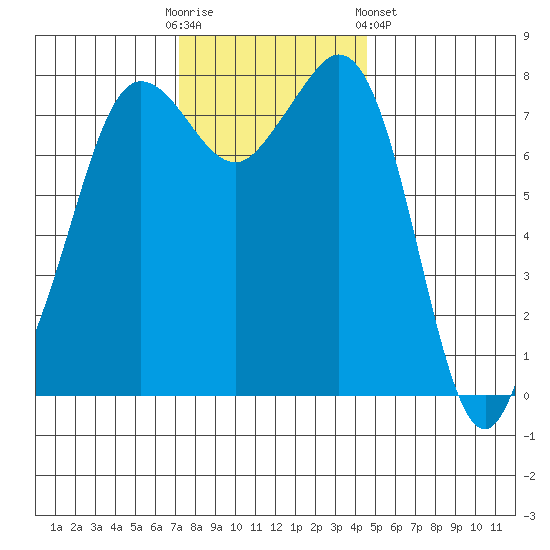 Legoe Bay tide chart for Sunday, November 12, 2023