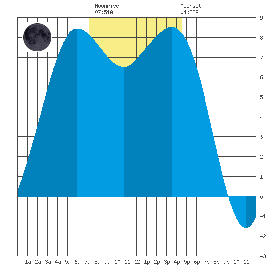 Legoe Bay tide chart for Monday, November 13, 2023