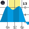 Legoe Bay tide chart for Monday, November 13, 2023