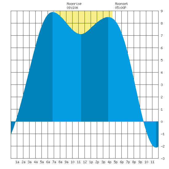 Legoe Bay tide chart for Tuesday, November 14, 2023