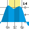 Legoe Bay tide chart for Tuesday, November 14, 2023