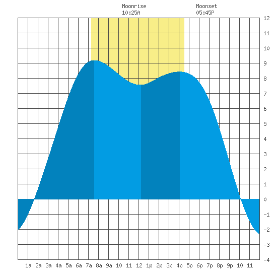 Legoe Bay tide chart for Wednesday, November 15, 2023