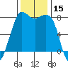 Legoe Bay tide chart for Wednesday, November 15, 2023