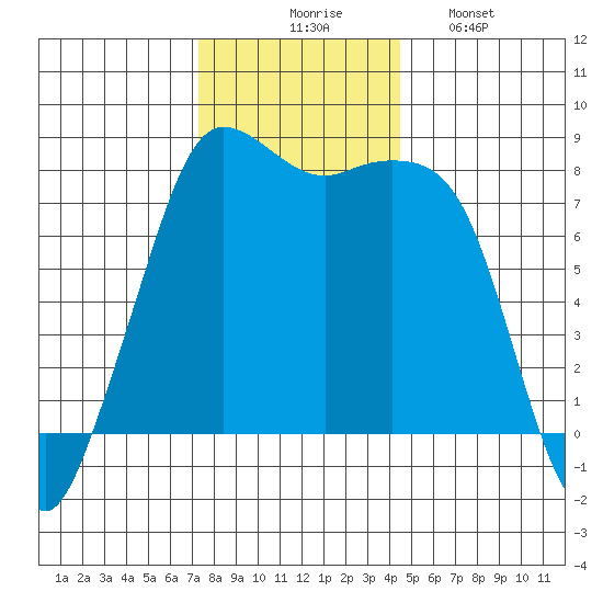 Legoe Bay tide chart for Thursday, November 16, 2023
