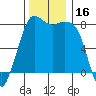 Legoe Bay tide chart for Thursday, November 16, 2023