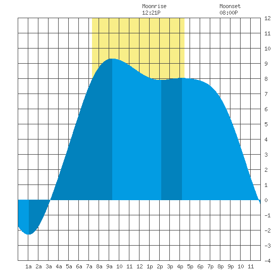 Legoe Bay tide chart for Friday, November 17, 2023