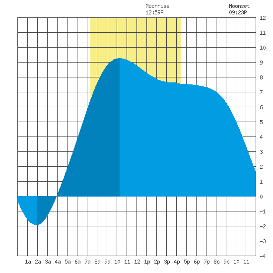 Legoe Bay tide chart for Saturday, November 18, 2023