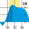 Legoe Bay tide chart for Saturday, November 18, 2023