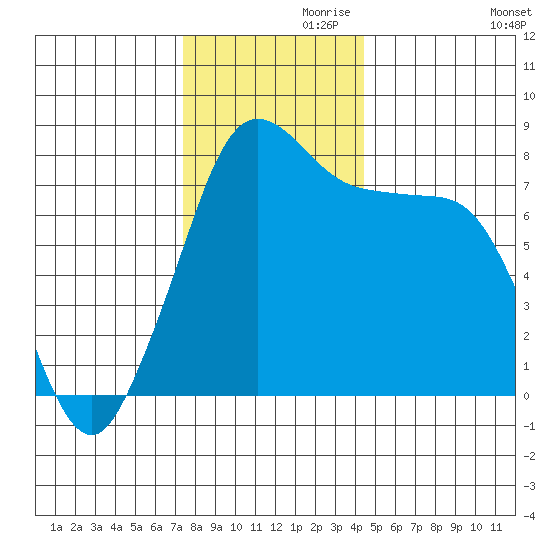 Legoe Bay tide chart for Sunday, November 19, 2023