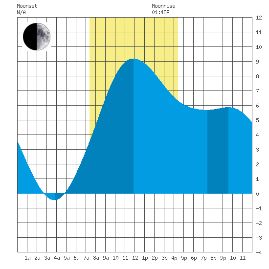 Legoe Bay tide chart for Monday, November 20, 2023
