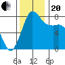 Legoe Bay tide chart for Monday, November 20, 2023