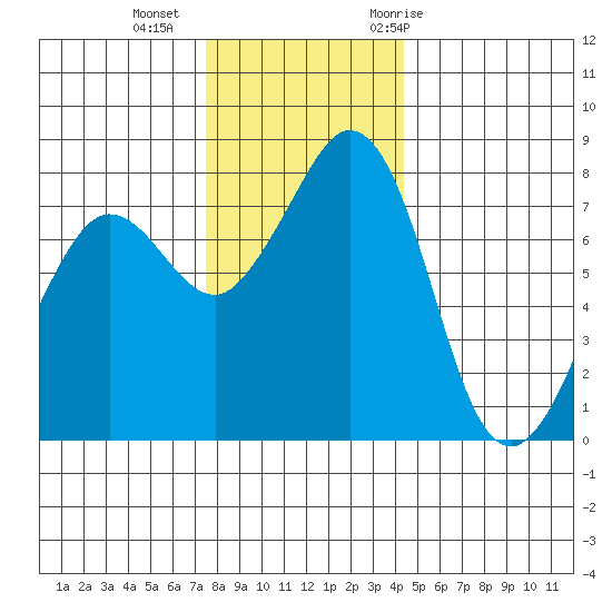 Legoe Bay tide chart for Friday, November 24, 2023