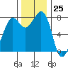 Legoe Bay tide chart for Saturday, November 25, 2023