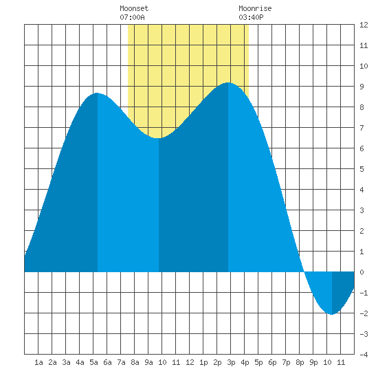 Legoe Bay tide chart for Sunday, November 26, 2023