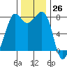 Legoe Bay tide chart for Sunday, November 26, 2023