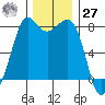 Legoe Bay tide chart for Monday, November 27, 2023