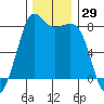 Legoe Bay tide chart for Wednesday, November 29, 2023
