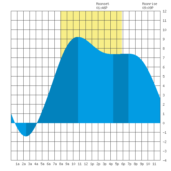 Legoe Bay tide chart for Thursday, November 2, 2023