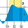 Legoe Bay tide chart for Thursday, November 2, 2023