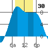 Legoe Bay tide chart for Thursday, November 30, 2023
