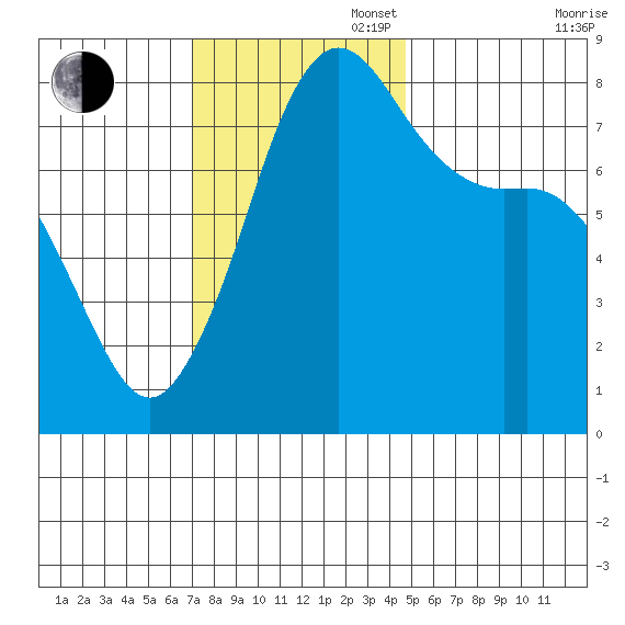 Legoe Bay tide chart for Sunday, November 5, 2023