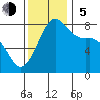 Legoe Bay tide chart for Sunday, November 5, 2023