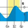 Legoe Bay tide chart for Monday, November 6, 2023