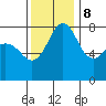 Legoe Bay tide chart for Wednesday, November 8, 2023