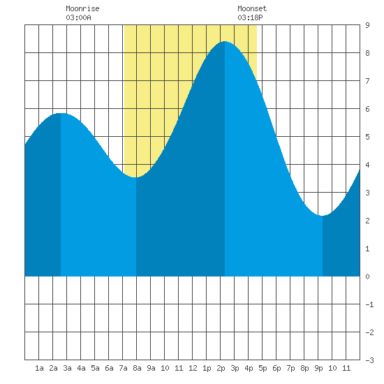 Legoe Bay tide chart for Thursday, November 9, 2023