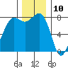 Legoe Bay tide chart for Sunday, December 10, 2023