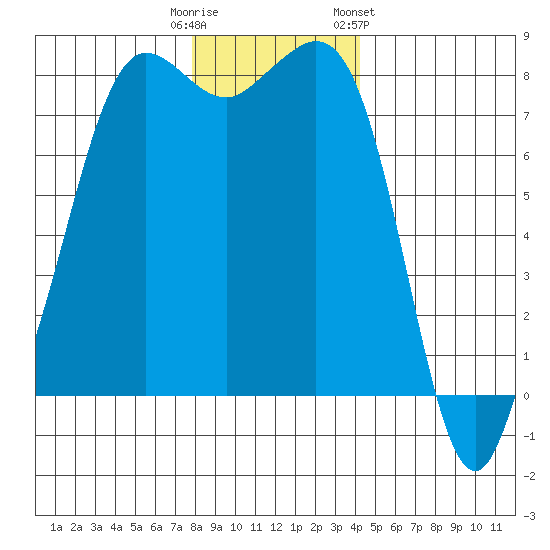 Legoe Bay tide chart for Monday, December 11, 2023