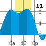 Legoe Bay tide chart for Monday, December 11, 2023