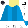 Legoe Bay tide chart for Tuesday, December 12, 2023