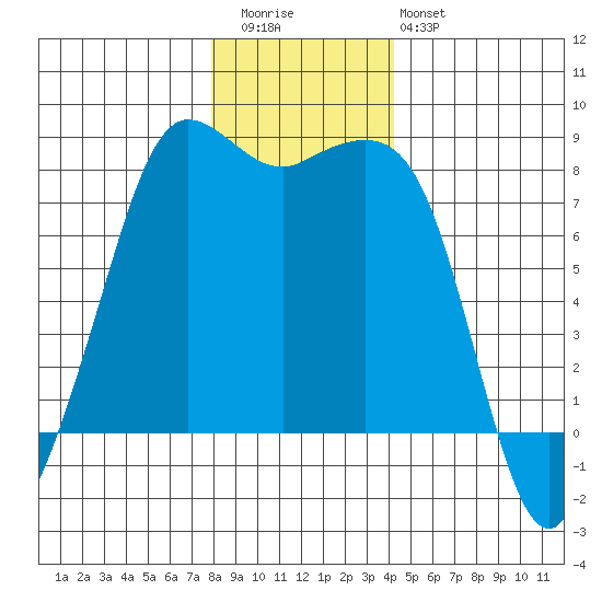 Legoe Bay tide chart for Wednesday, December 13, 2023