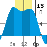 Legoe Bay tide chart for Wednesday, December 13, 2023