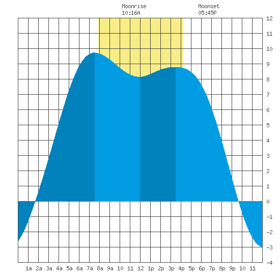 Legoe Bay tide chart for Thursday, December 14, 2023