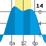 Legoe Bay tide chart for Thursday, December 14, 2023