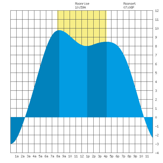 Legoe Bay tide chart for Friday, December 15, 2023