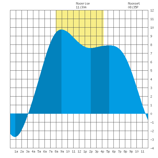 Legoe Bay tide chart for Saturday, December 16, 2023