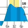 Legoe Bay tide chart for Saturday, December 16, 2023