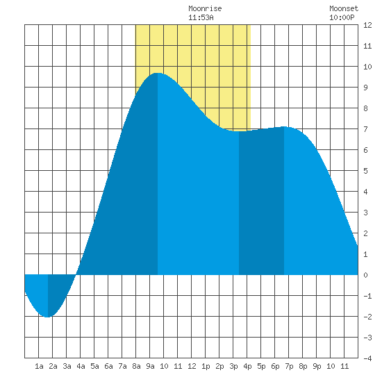 Legoe Bay tide chart for Sunday, December 17, 2023
