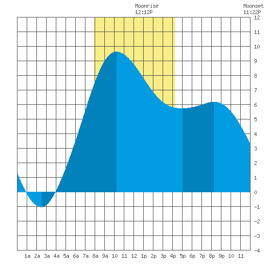Legoe Bay tide chart for Monday, December 18, 2023