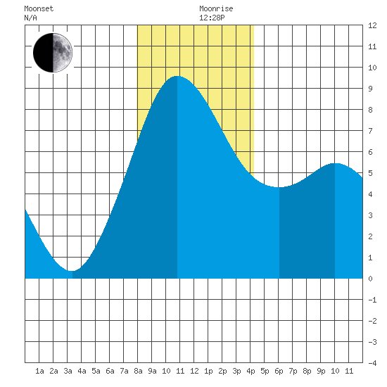 Legoe Bay tide chart for Tuesday, December 19, 2023