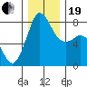 Legoe Bay tide chart for Tuesday, December 19, 2023