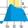 Legoe Bay tide chart for Friday, December 1, 2023