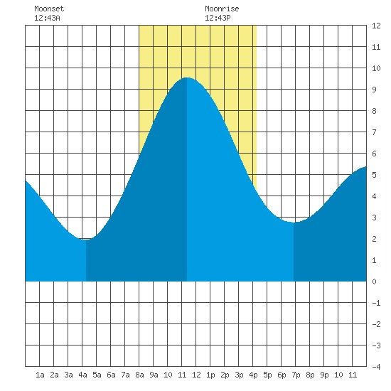 Legoe Bay tide chart for Wednesday, December 20, 2023