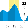 Legoe Bay tide chart for Friday, December 22, 2023