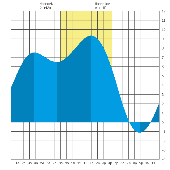 Legoe Bay tide chart for Saturday, December 23, 2023