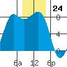 Legoe Bay tide chart for Sunday, December 24, 2023