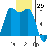 Legoe Bay tide chart for Monday, December 25, 2023